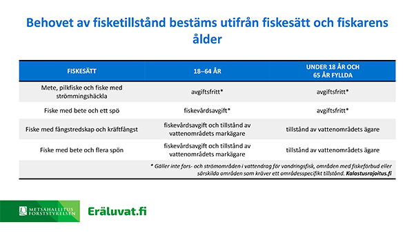 Behovet av fisketillstånd bestäms utifrån fiskesätt och fiskarens ålder