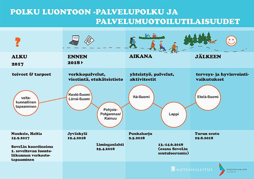 Polku luontoon - hankkeen palvelupolku