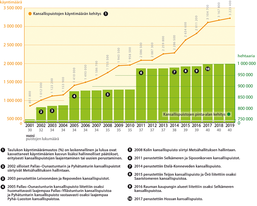 Kansallispuistojen käyntimäärä on yli kolminkertaistunut vuoden 2001 alle miljoonasta käynnistä vuoden 2019 yli 3,2 miljoonaan käyntiin. Samana aikana kansallispuistojen lukumäärä on kasvanut 30:stä 40:een ja kansallispuistojen pinta-ala reilusta puolesta miljoonasta hehtaarista yli miljoonaan hehtaariin.