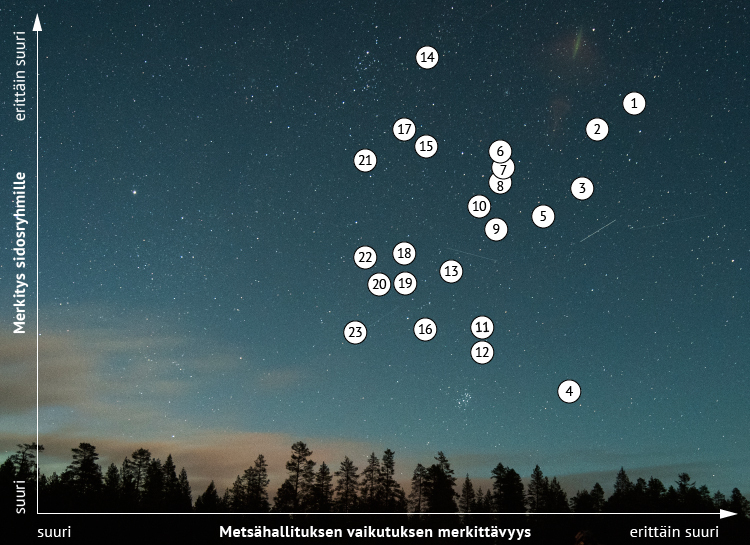 Grafiikka Metsähallituksen vastuullisuusteemojen (23 kpl, teemat lueteltu kuvatekstissä) sijoittumisesta akseleille Merkitys sidosryhmille ja Metsähallituksen vaikutuksen merkittävyys. Vastuullisusteemat sijoittuvat melko yhtenäisesti keskelle akseleita.