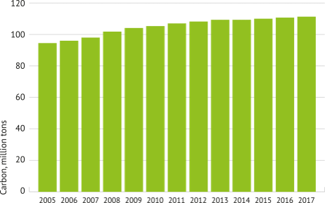 The diagram shows the volumes of carbon bound in forest biomass in the state’s multiple-use forests.