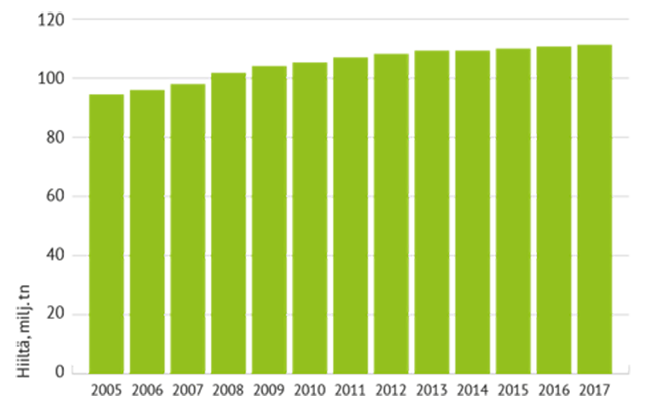 Pylväsdiagrammi metsä- ja kitumaiden puuston sisältämän hiilen määrästä vuodesta 2007 vuoteen 2017. Kuvaaja osoittaa puubiomassan sisältämän hiilimäärän tasaisen kasvun kymmenen vuoden aikana noin 95 miljoonasta tonnista yli sataan miljoonaan hiilitonniin.