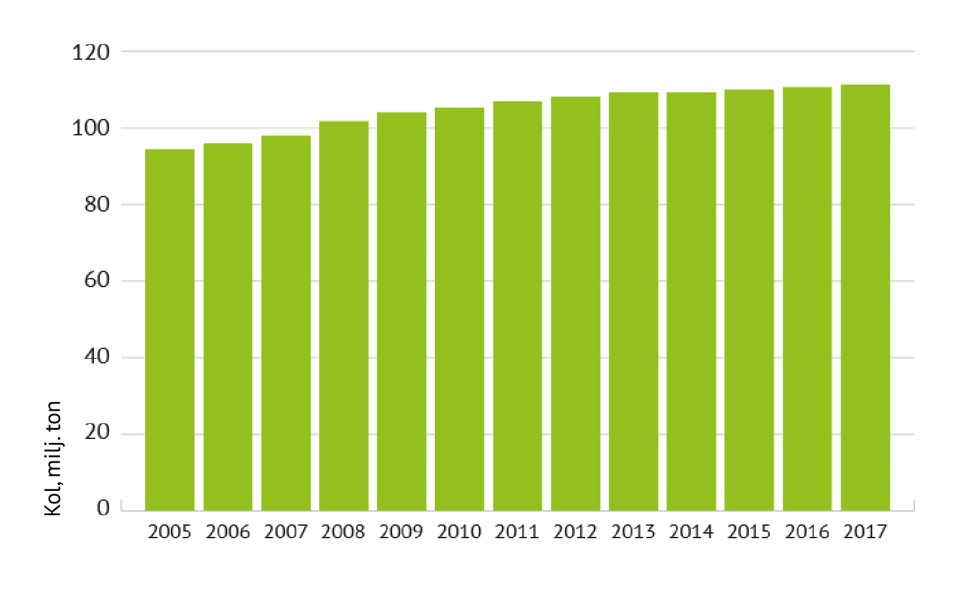 Stapeldiagram över mängden kol i trädbeståndet på skogsmark och tvinmark mellan 2007 och 2017. Grafiken visar den jämna ökningen av mängden kol i träbiomassa från cirka 95 miljoner ton till mer än 100 miljoner ton kol under en period på tio år.