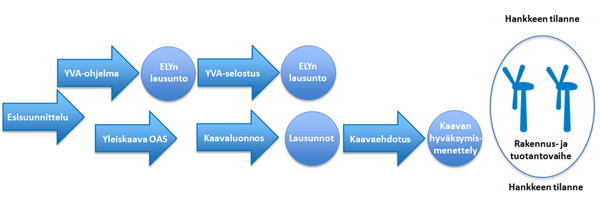 Informaatiografiikkaa Joukhaisselän tuulivoimapuistohankkeen prosessista ja tämänhetkisestä tilanteesta.