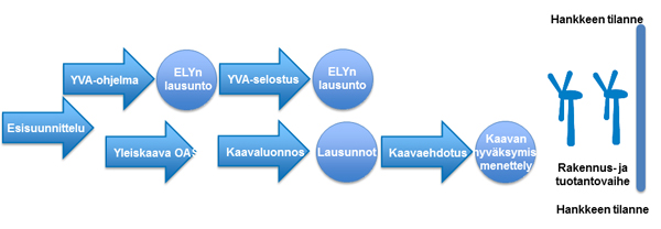 Informaatiografiikkaa Kivivaara-Peuravaaran tuulivoimapuistohankkeen prosessista ja tämänhetkisestä tilanteesta.