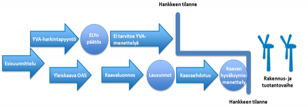 Informaatiografiikkaa Korkeakankaan tuulivoimapuistohankkeen prosessista ja tämänhetkisestä tilanteesta.