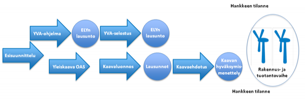 Informaatiografiikkaa Kuolavaara-Keulakkopään tuulivoimapuistohankkeen prosessista ja tämänhetkisestä tilanteesta.