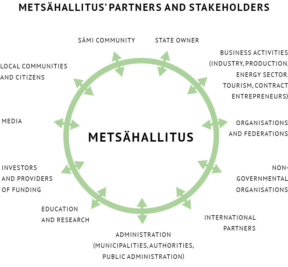 A graphic names Metsähallitus' partners and stakeholders. They are: state owner, business activities, organisations and federations, non-govermental organisations, international partners, administration, education and research, investors and providers of funding, media, local communities and citizens and Sámi community.