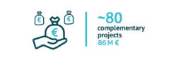 A graphic communicating that there are more than 80 projects complementing FRESHABIT (with a total value of 86 million EUR).