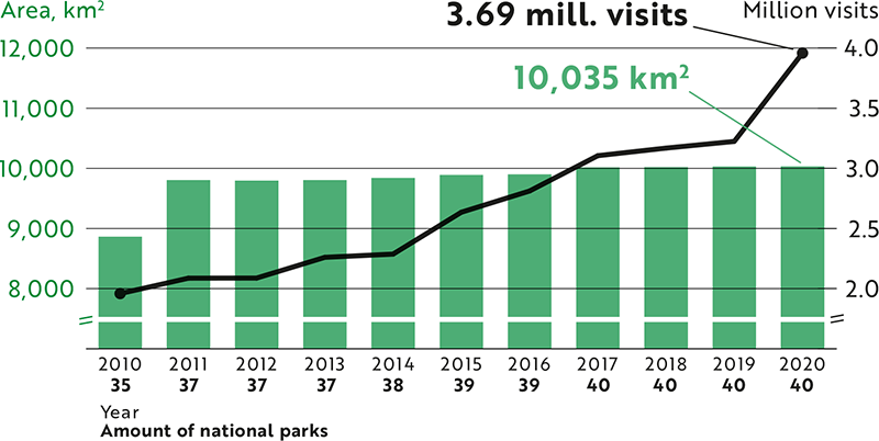 The amount of visits to national parks has more than doubled from less than 2 million visits in 2010 to almost 4 million visits in 2020. At the same time, the amount of national parks has increased from 35 to 40, and the surface area of national parks from less than 9,000 km2 to more than 10,000 km2.