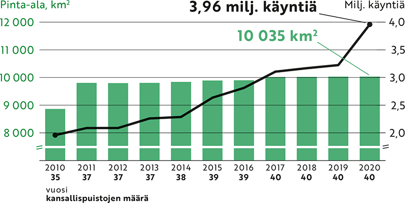 Kansallispuistojen käyntimäärä on yli kaksinkertaistunut vuoden 2010 alle kahdesta miljoonasta käynnistä vuoden 2020 lähes neljään miljoonaan käyntiin. Samana aikana kansallispuistojen lukumäärä on kasvanut 35:stä 40:een ja kansallispuistojen pinta-ala reilusta vajaasta 9000 km2:sta yli 10 000 km2:een.