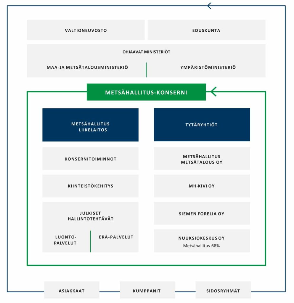 Metsähallituksen organisaatiokaavio.