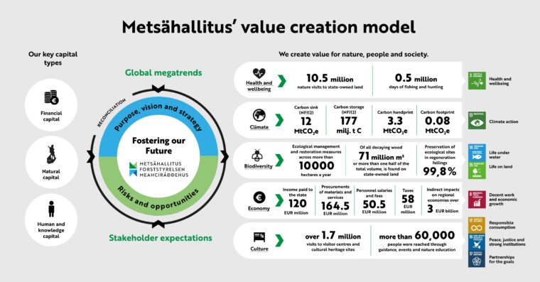 Metsähallitus’ value creation model