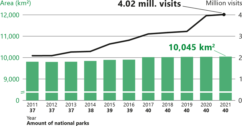 Number of visits to national parks has almost doubled from about two million visits in 2011 to over four million in 2021. At the same time, the amount of national parks has grown from 37 to 40 and the area from 9,000 square kilometers to 10,000 square kilometers.