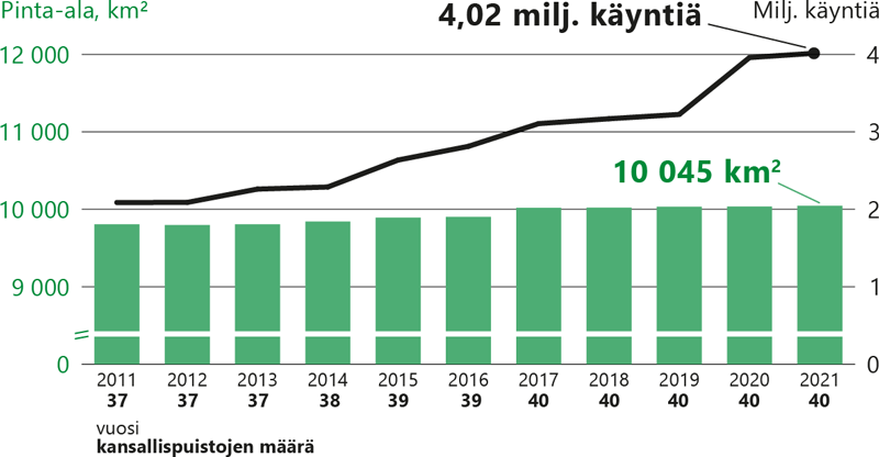 Kansallispuistojen käyntimäärä on lähes kaksinkertaistunut vuoden 2011 noin kahdesta miljoonasta käynnistä vuoden 2021 reiluun neljään miljoonaan käyntiin. Samana aikana kansallispuistojen lukumäärä on kasvanut 37:stä 40:een ja kansallispuistojen pinta-ala vajaasta 9 000 neliökilometristä yli 10 000 neliökilometriin.