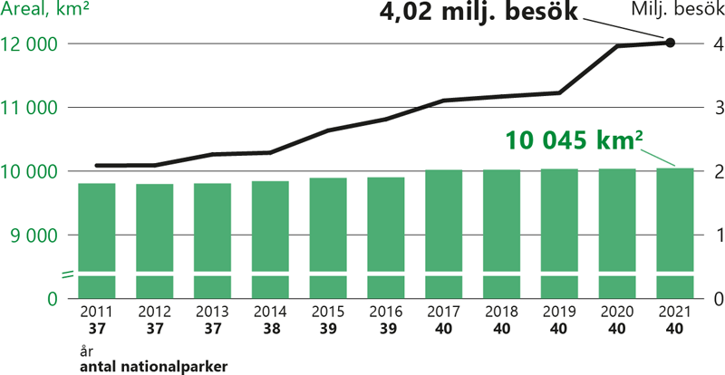 Besökarantal i nationalparkerna har nästan dubblats från omkring två miljoner år 2011 till litet över fyra miljoner året 2021. Samtidigt har antalet nationalparker stigit från 37 till 40 och arealen från litet under 9000 kvadratkilometer till drygt 10 000 kvadratkilometer.