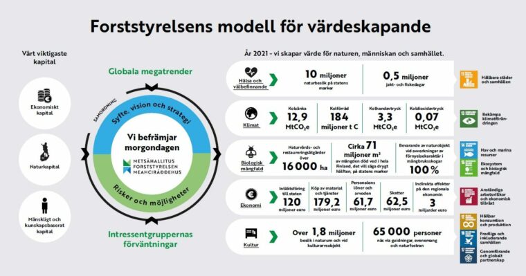 Forststyrelsens modell för värdeskapande