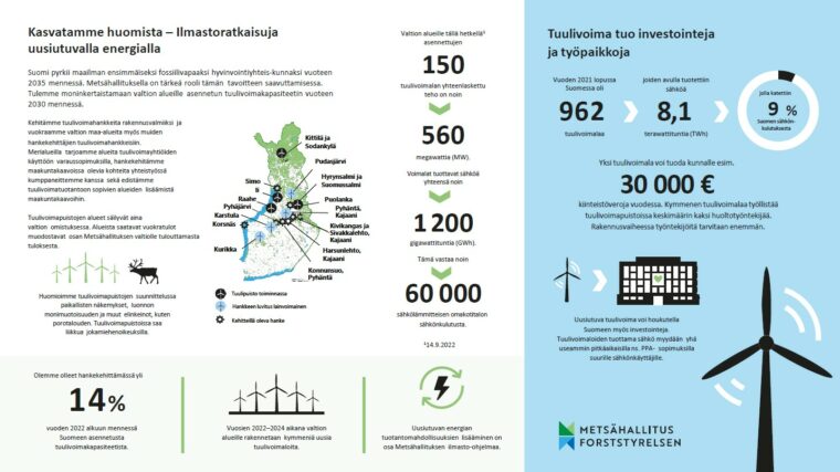Metsähallituksen tuulivoimaliiketoiminnan faktat yhdelle sivulle kerättybä.