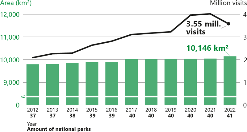 Number of visits to national parks has almost doubled from about two million visits in 2012 to over 3.5 million in 2022. At the same time, the amount of national parks has grown from 37 to 41 and the area from 9,000 square kilometers to over 10,000 square kilometers.