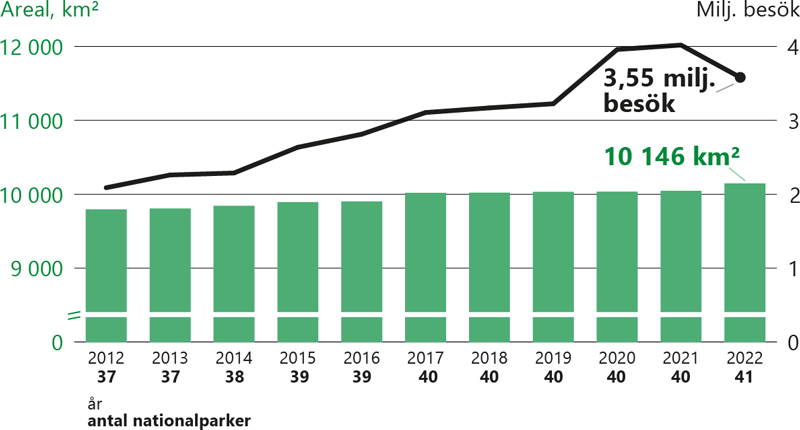 Besökarantal i nationalparkerna har nästan dubblats från omkring två miljoner år 2012 till litet omkring 3,5 miljoner året 2022. Samtidigt har antalet nationalparker stigit från 37 till 41 och arealen från litet under 9000 kvadratkilometer till drygt 10 000 kvadratkilometer.