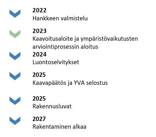 2022 Hankkeen valmistelu 2023 Kaavoitusaloite ja ympäristövaikutusten arviointiprosessin aloitus 2024 Luontoselvitykset 2025 Kaavapäätös ja YVA selostus 2025 Rakennusluvat 2027 Rakentaminen alkaa