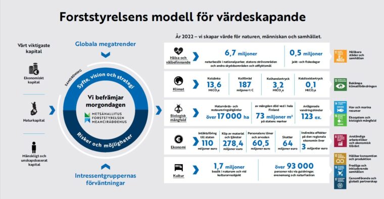 Forststyrelsens modell för värdeskapande