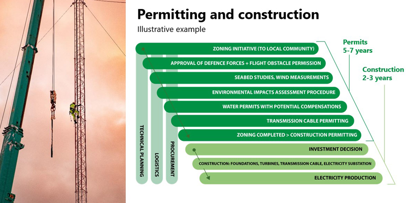 Phases of permitting and construction