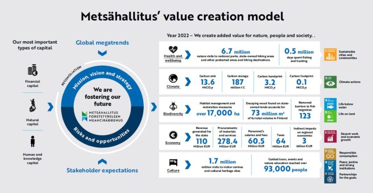 Metsähallitus’ value creation model