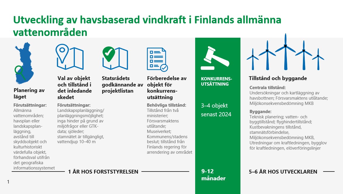 Utveckling av havsbaserad vindkraft i Finlands allmänna vattenområden