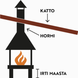 Piirros tulisijasta. Piirrokseen on merkitty katto, hormi ja irti maasta.