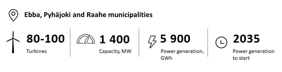 Ebba, Pyhäjoki and Raahe municipalities, 80-100 turbimes, 1400 MW, 5 900 GWh, power generation to start 2035