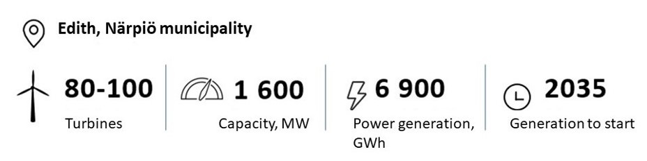 Edith, Närpiö municipality, 80-100 turbines, 1,600 MW, 6,900 GWh, generation to start 2035