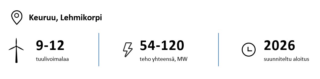 9-12 tuulivoimalaa, teho yhteensä 54-120 MW, suunniteltu tuotannon aloitus 2026