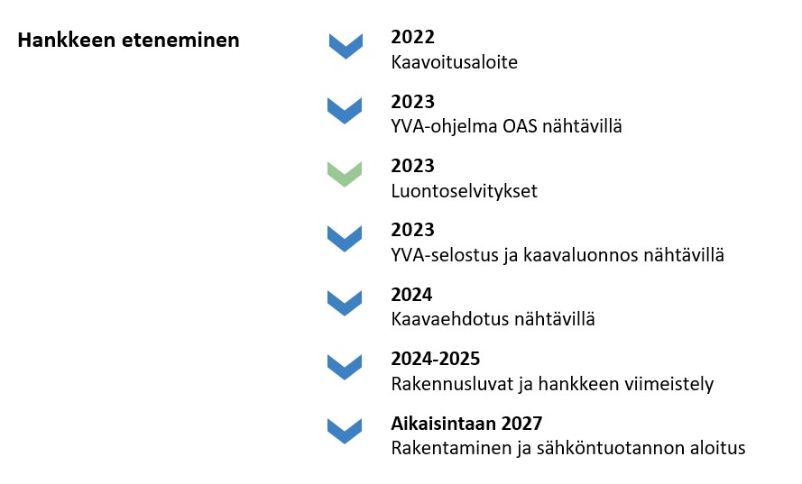 2022 Kaavoitusaloite 2023 YVA-ohjelma OAS nähtävillä 2023 Luontoselvitykset 2023 YVA-selostus ja kaavaluonnos nähtävillä 2024 Kaavaehdotus nähtävillä 2024-2025 Rakennusluvat ja hankkeen viimeistely Aikaisintaan 2027 Rakentaminen ja sähköntuotannon aloitus