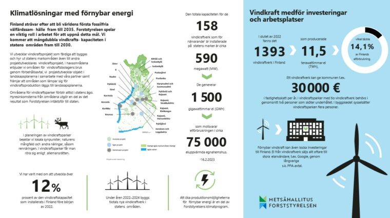 Vindkraftsfakta presenteras grafiskt. Samma information finns också i texten.