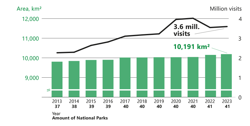 Number of visits to national parks has almost doubled from about two million visits in 2013 to over 3.6 million in 2023. At the same time, the amount of national parks has grown from 37 to 41 and the area from under 10,000 square kilometers to over 10,000 square kilometers.