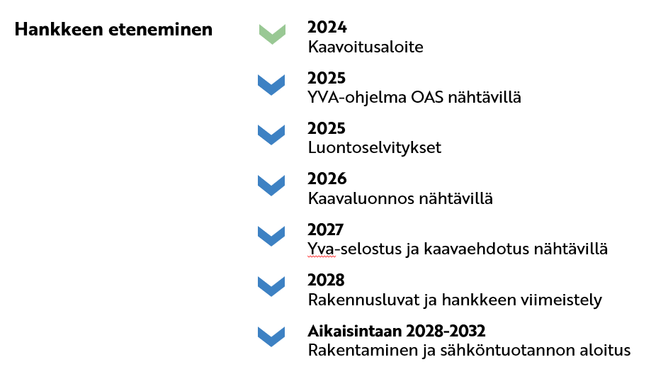 2024 Kaavoitusaloite 2025 YVA-ohjelma OAS nähtävillä 2025 Luontoselvitykset 2026 Kaavaluonnos nähtävillä 2027 Yva-selostus ja kaavaehdotus nähtävillä 2028 Rakennusluvat ja hankkeen viimeistely Aikaisintaan 2028-2032 Rakentaminen ja sähköntuotannon aloitus