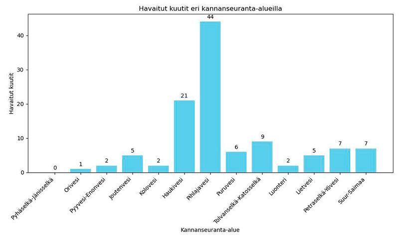 Pylväin kuvattuna havaittujen kuuttien määrät eri alueilla. Pihjalavesi 44, Haukivesi 21, Tolvanselkä-Katosselkä 9, Petraselkä-Yövesi ja Suur-Saimaa 7, Puruvesi 6, Joutenvesi ja Lietvesi 5, Pyyvesi-Enonvesi, Kolovesi ja Luonteri 2, Orivesi 1 sekä Pyhäselkä-Jänisselkä 0.