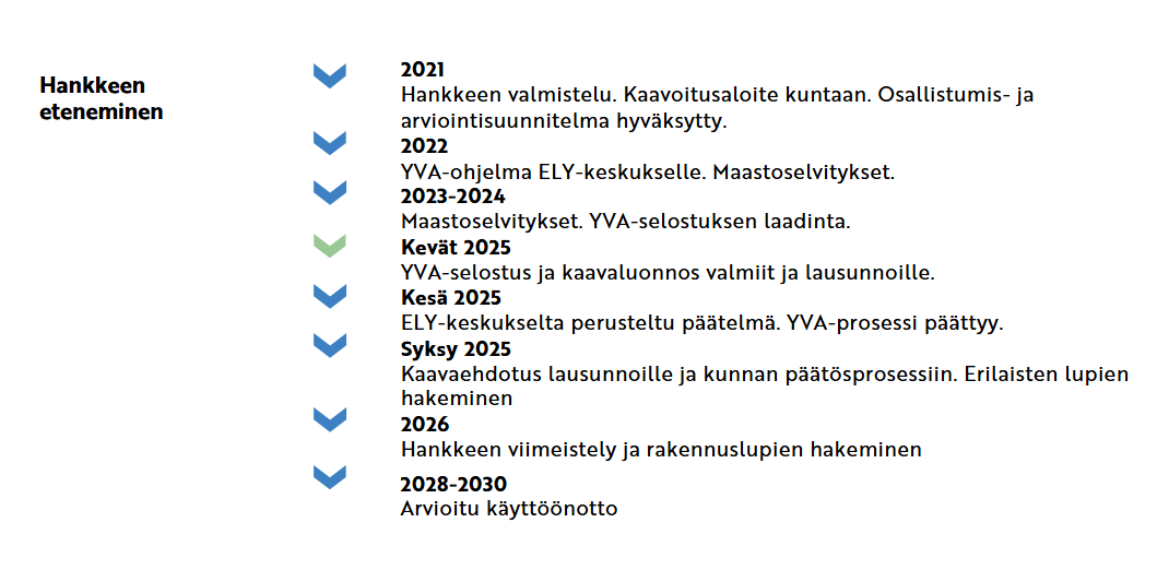 2021 Hankkeen valmistelu. Kaavoitusaloite kuntaan. Osallistumis- ja arviointisuunnitelma hyväksytty. 2022 YVA-ohjelma ELY-keskukselle. Maastoselvitykset. 2023-2024 Maastoselvitykset. YVA-selostuksen laadinta. Kevät 2025 YVA-selostus ja kaavaluonnos valmiit ja lausunnoille. Kesä 2025 ELY-keskukselta perusteltu päätelmä. YVA-prosessi päättyy. Syksy 2025 Kaavaehdotus lausunnoille ja kunnan päätösprosessiin. Erilaisten lupien hakeminen 2026 Hankkeen viimeistely ja rakennuslupien hakeminen 2028-2030 Arvioitu käyttöönotto
