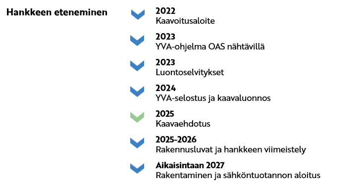 2022 Kaavoitusaloite 2023 YVA-ohjelma OAS nähtävillä 2023 Luontoselvitykset 2024 YVA-selostus ja kaavaluonnos 2025 Kaavaehdotus 2025-2026 Rakennusluvat ja hankkeen viimeistely Aikaisintaan 2027 Rakentaminen ja sähköntuotannon aloitus