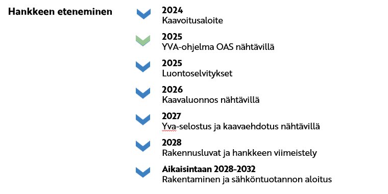 2024 Kaavoitusaloite 2025 YVA-ohjelma OAS nähtävillä 2025 Luontoselvitykset 2026 Kaavaluonnos nähtävillä 2027 Yva-selostus ja kaavaehdotus nähtävillä 2028 Rakennusluvat ja hankkeen viimeistely Aikaisintaan 2028-2032 Rakentaminen ja sähköntuotannon aloitus