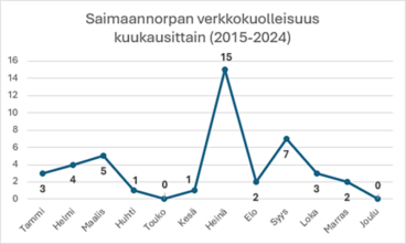 Talvikuukausina on kuollut yksittäisi norppia, mutta heinäkuussa 15 norppaa.