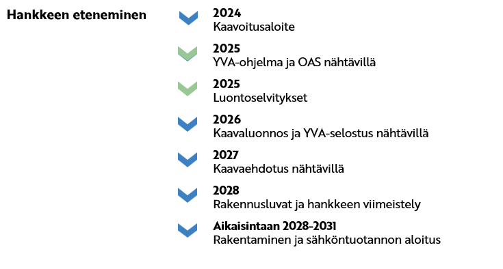 Hankkeen eteneminen 2024 Kaavoitusaloite 2025 YVA-ohjelma ja OAS nähtävillä 2025 Luontoselvitykset 2026 Kaavaluonnos ja YVA-selostus nähtävillä 2027 Kaavaehdotus nähtävillä 2028 Rakennusluvat ja hankkeen viimeistely Aikaisintaan 2028-2031 Rakentaminen ja sähköntuotannon aloitus