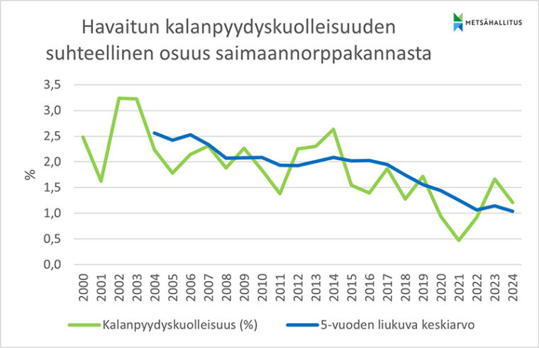 5-vuoden liukuva keskiarvo on laskenut, mutta vaihtelua on paljon. Eniten norppia kuoli kalanpyydyksiin vuosina 2002-2003, noin 3,3 %, ja vähiten vuonna 2021, alle 0,5 % kannasta.