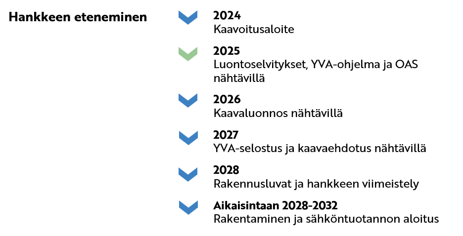 2024 Kaavoitusaloite 2025 Luontoselvitykset, YVA-ohjelma ja OAS nähtävillä 2026 Kaavaluonnos nähtävillä 2027 YVA-selostus ja kaavaehdotus nähtävillä 2028 Rakennusluvat ja hankkeen viimeistely Aikaisintaan 2028-2032 Rakentaminen ja sähköntuotannon aloitus