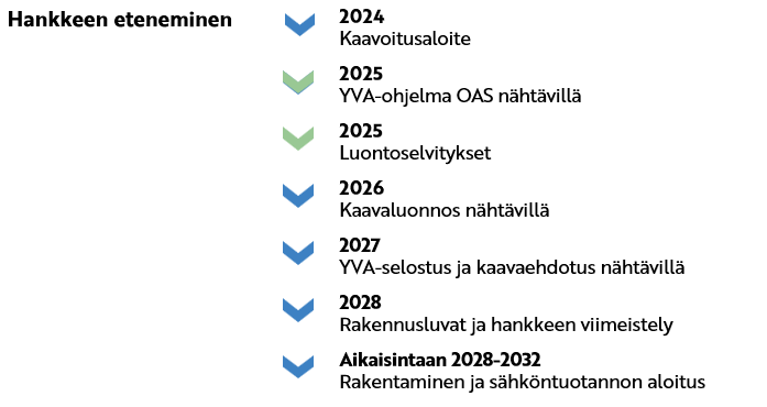 2024 Kaavoitusaloite 2025 YVA-ohjelma OAS nähtävillä 2025 Luontoselvitykset 2026 Kaavaluonnos nähtävillä 2027 YVA-selostus ja kaavaehdotus nähtävillä 2028 Rakennusluvat ja hankkeen viimeistely Aikaisintaan 2028-2032 Rakentaminen ja sähköntuotannon aloitus