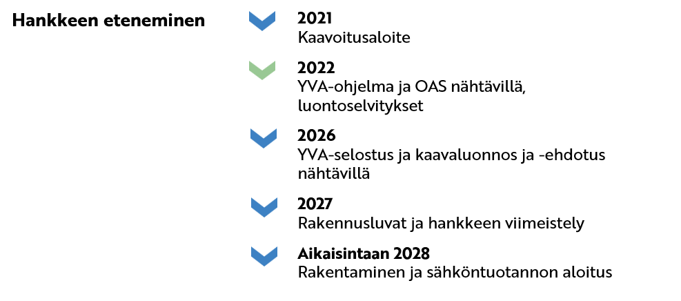 2021 Kaavoitusaloite 2022 YVA-ohjelma ja OAS nähtävillä, luontoselvitykset 2026 YVA-selostus ja kaavaluonnos ja -ehdotus nähtävillä 2027 Rakennusluvat ja hankkeen viimeistely Aikaisintaan 2028 Rakentaminen ja sähköntuotannon aloitus
