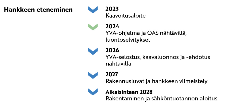2023 Kaavoitusaloite 2024 YVA-ohjelma ja OAS nähtävillä, luontoselvitykset 2026 YVA-selostus, kaavaluonnos ja -ehdotus nähtävillä 2027 Rakennusluvat ja hankkeen viimeistely Aikaisintaan 2028 Rakentaminen ja sähköntuotannon aloitus