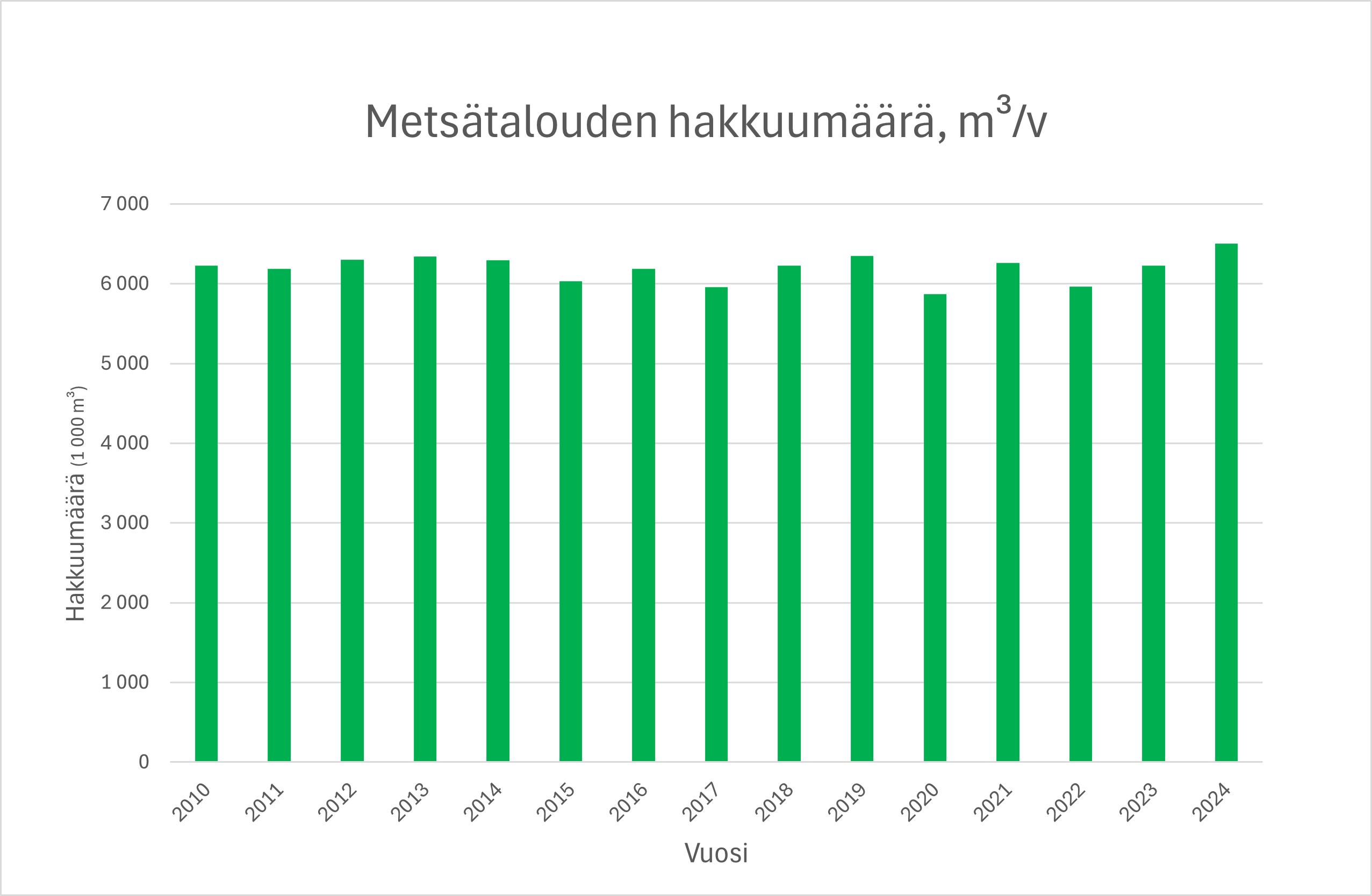 Metsätalouden vuosittainen hakkuumäärä esitettynä pylväsdiagrammina vuosilta 2010-2024. 
