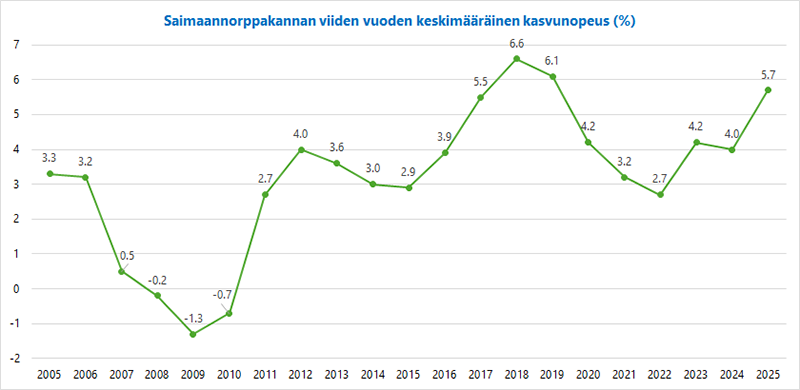 Viivakaavio. Kasvunopeus vaihtelee paljon vuosien välillä. Alimmillaan se oli -1,3 % vuonna 2009 ja korkeimmillaan 6,6 % vuonna 2018. Vuonna 2025 kasvunopeus oli 5,7 %.